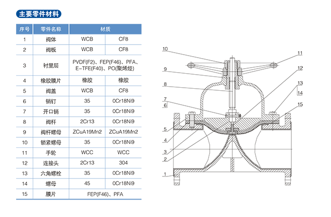 G/EG41/45W/F-6/10/16/150F46/C/P/R型氟塑料/铸钢/不锈钢衬氟法兰手动隔膜阀